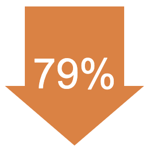 79% reduction in risk of the cancer getting worse or death.
