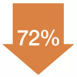 72% reduction in risk of the cancer getting worse or death.